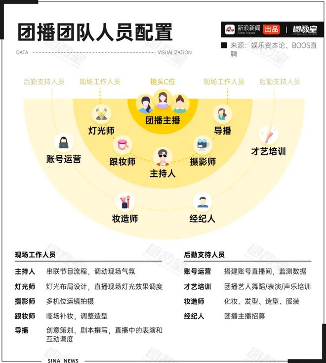 想从「扫腿舞团播」里分杯羹的年轻人快累吐了b体育·网站为8千月薪每天工作快14小时(图15)